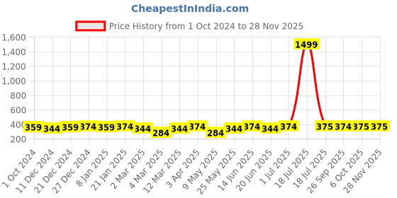 myntra.com VOGUE PANASH Silver-Plated AD Studded Solitaire Finger Ring vogue panash Price History Graph from 1 Oct 2024 to 27 Nov 2025
