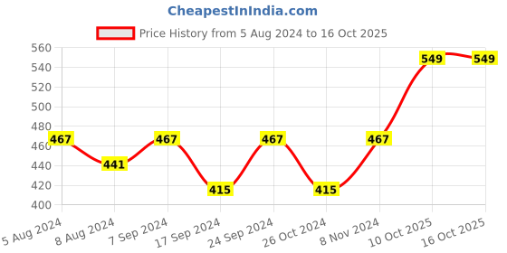 myntra.com VOGUE PANASH Silver-Plated & Pink Heart Shaped Drop Earrings vogue panash Price History Graph from 5 Aug 2024 to 15 Oct 2025