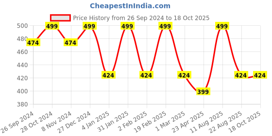 myntra.com VOGUE PANASH Silver-Plated Animal Shaped Pendants with Chains vogue panash Price History Graph from 26 Sep 2024 to 18 Oct 2025