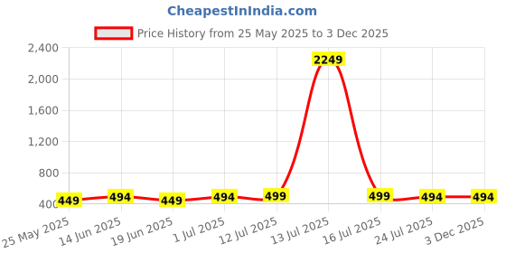 myntra.com VOGUE PANASH Silver-Plated Artificial Stones Studded Contemporary Drop Earrings vogue panash Price History Graph from 25 May 2025 to 3 Dec 2025