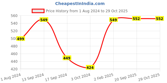 myntra.com VOGUE PANASH Silver-Plated Stone-Studded Finger Ring vogue panash Price History Graph from 1 Aug 2024 to 28 Oct 2025