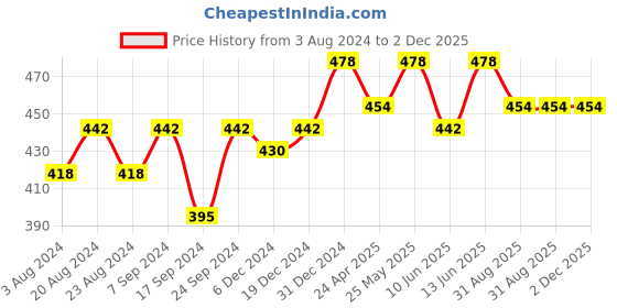 myntra.com VOGUE PANASH Silver-Toned Circular Hoop Earrings vogue panash Price History Graph from 3 Aug 2024 to 1 Dec 2025