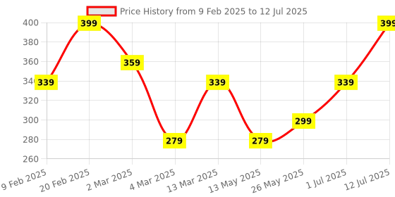 myntra.com VOGUE PANASH Silver-Toned Circular Shaped Handcrafted Necklace vogue panash Price History Graph from 9 Feb 2025 to 12 Jul 2025