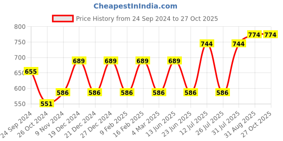 myntra.com VOGUE PANASH Turquoise Blue & Orange Bohemian Necklace vogue panash Price History Graph from 24 Sep 2024 to 27 Oct 2025