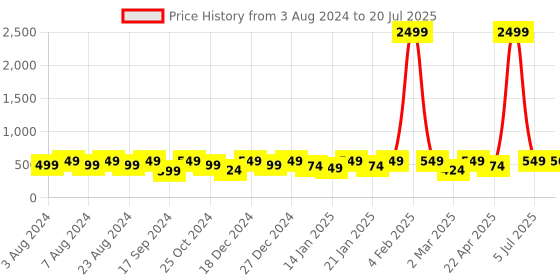 myntra.com VOGUE PANASH Turquoise Blue Layered Necklace vogue panash Price History Graph from 3 Aug 2024 to 20 Jul 2025