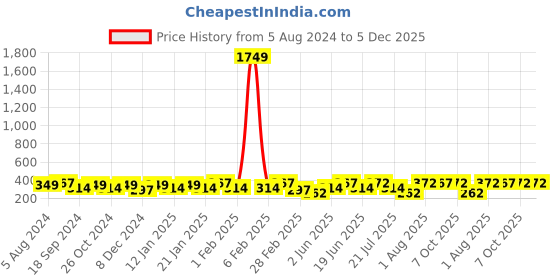 myntra.com vogue panash VOGUE PANASH-Gold-Plated Beaded Layered Necklace With Chain vogue panash Price History Graph from 5 Aug 2024 to 5 Dec 2025