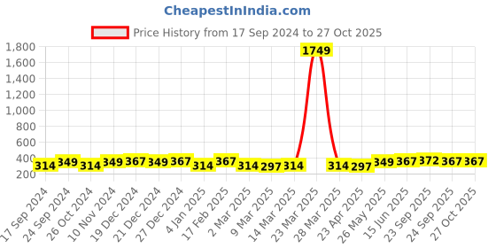 myntra.com vogue panash VOGUE PANASH- Gold-Plated Floral Shaped With White Beaded Necklace And Chain vogue panash Price History Graph from 17 Sep 2024 to 26 Oct 2025