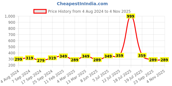 myntra.com VOGUE PANASH Woman Gold-Toned Flower Emoji Pendant With Chain vogue panash Price History Graph from 4 Aug 2024 to 2 Nov 2025