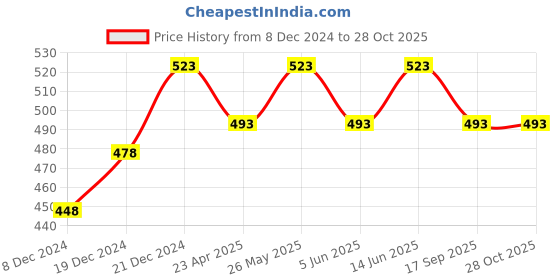myntra.com VOGUE PANASH Woman White Contemporary Drop Earrings vogue panash Price History Graph from 8 Dec 2024 to 27 Oct 2025