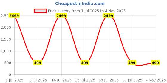 myntra.com VOGUE PANASH Women Brass Gold-Plated Bangle-Style Bracelet vogue panash Price History Graph from 1 Jul 2025 to 3 Nov 2025