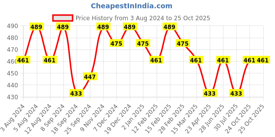 myntra.com VOGUE PANASH Women Gold-Toned & Plated Layered Handcrafted Necklace vogue panash Price History Graph from 3 Aug 2024 to 25 Oct 2025