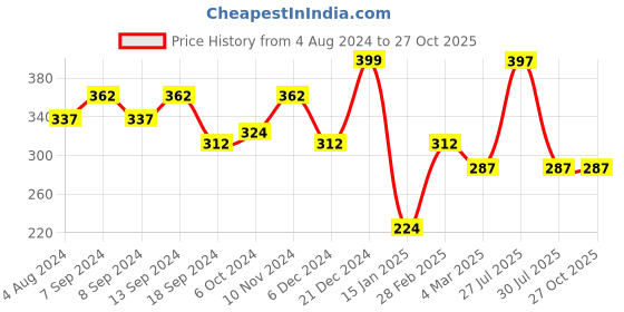 myntra.com VOGUE PANASH Women Gold-Toned Brass Charm Bracelet vogue panash Price History Graph from 4 Aug 2024 to 27 Oct 2025