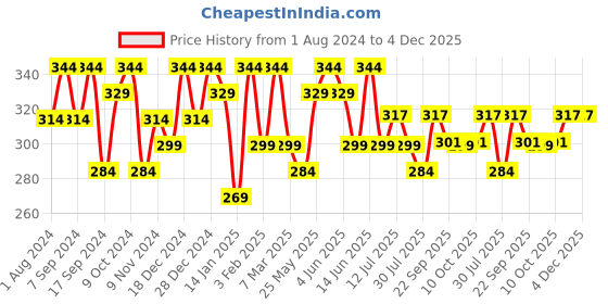 myntra.com VOGUE PANASH Women  Set of 3 Gold-Plated Embellished Bobby Pins vogue panash Price History Graph from 1 Aug 2024 to 4 Dec 2025