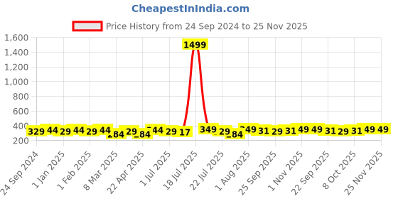 myntra.com VOGUE PANASH Women Set Of 3 Spring Scrunchies vogue panash Price History Graph from 24 Sep 2024 to 25 Nov 2025