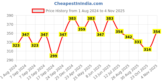 myntra.com VOGUE PANASH Women Set of 4 Tic Tac Hair Clips vogue panash Price History Graph from 1 Aug 2024 to 2 Nov 2025