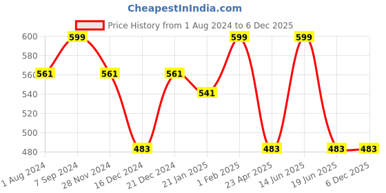 myntra.com VOGUE PANASH Women Set Of 6 Gold-Plated & Pink Handcrafted Charm Bracelets vogue panash Price History Graph from 1 Aug 2024 to 5 Dec 2025