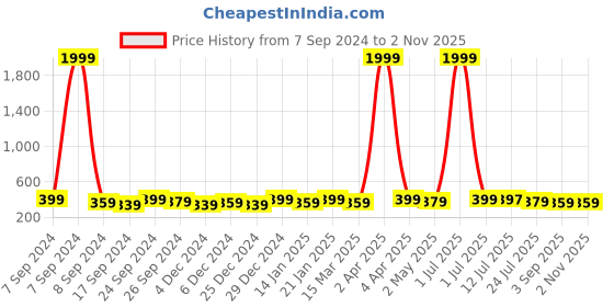 myntra.com VOGUE PANASH Women Silver-Plated German Silver Multistrand Bracelet vogue panash Price History Graph from 7 Sep 2024 to 2 Nov 2025