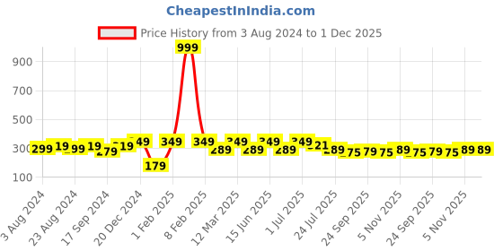 myntra.com VOGUE PANASH Women Yellow & Peach-Coloured Set of 4 Ponytail Holders vogue panash Price History Graph from 3 Aug 2024 to 30 Nov 2025