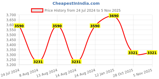 myntra.com vogue eyewear vogue Women Aviator Sunglasses 0VO3991SI352/1158 vogue eyewear Price History Graph from 24 Jul 2024 to 2 Nov 2025