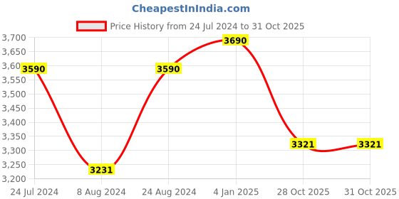 myntra.com vogue eyewear vogue Women Aviator Sunglasses 0VO3991SI813/1458 vogue eyewear Price History Graph from 24 Jul 2024 to 31 Oct 2025