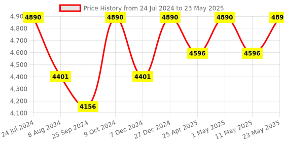 myntra.com vogue eyewear vogue Women Brown Lens & Square Sunglasses with UV Protected Lens vogue eyewear Price History Graph from 24 Jul 2024 to 23 May 2025