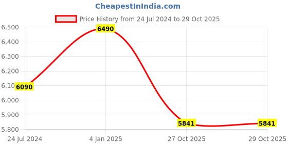 myntra.com vogue eyewear vogue Women Butterfly Sunglasses with UV Protected Lens 8056262004586 vogue eyewear Price History Graph from 24 Jul 2024 to 29 Oct 2025