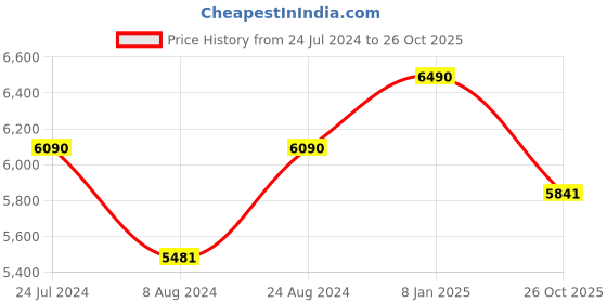 myntra.com vogue eyewear vogue Women Butterfly Sunglasses with UV Protected Lens 8056597238007 vogue eyewear Price History Graph from 24 Jul 2024 to 26 Oct 2025
