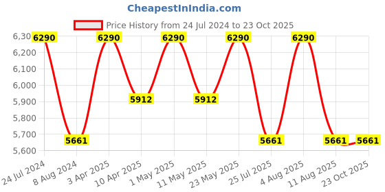 myntra.com vogue eyewear vogue Women Butterfly Sunglasses with UV Protected Lens 8056597422581 vogue eyewear Price History Graph from 24 Jul 2024 to 22 Oct 2025