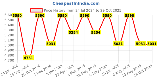 myntra.com vogue eyewear vogue Women Butterfly Sunglasses With UV Protected Lens 8056597817356-Green vogue eyewear Price History Graph from 24 Jul 2024 to 29 Oct 2025