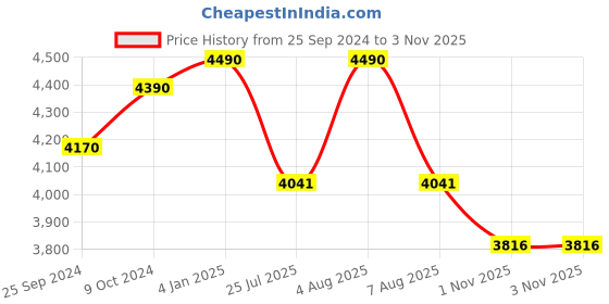 myntra.com vogue eyewear vogue Women Cat Eye Sunglasses 0VO5119SIW6561356-W65613 vogue eyewear Price History Graph from 25 Sep 2024 to 1 Nov 2025