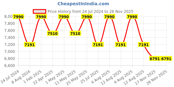 myntra.com vogue eyewear vogue Women Cateye Sunglasses With UV Protected Lens vogue eyewear Price History Graph from 24 Jul 2024 to 25 Nov 2025