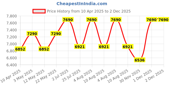 myntra.com vogue eyewear vogue Women Lens & Butterfly Sunglasses 8056597815079 vogue eyewear Price History Graph from 10 Apr 2025 to 1 Dec 2025