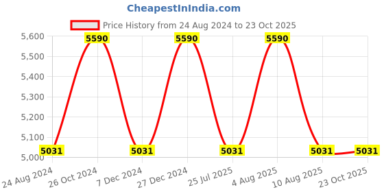myntra.com vogue eyewear vogue Women Lens & Butterfly Sunglasses With UV Protected Lens 8056597817349 vogue eyewear Price History Graph from 24 Aug 2024 to 22 Oct 2025