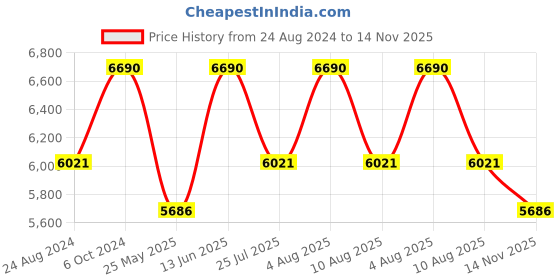 myntra.com vogue eyewear vogue Women Lens & Oval Sunglasses With UV Protected Lens 8056597820578 vogue eyewear Price History Graph from 24 Aug 2024 to 14 Nov 2025
