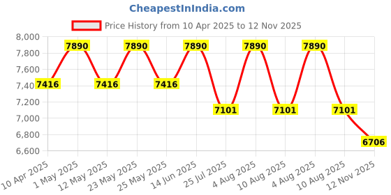 myntra.com vogue eyewear vogue Women Lens & Oversized Sunglasses With UV Protected Lens 8056597815642 vogue eyewear Price History Graph from 10 Apr 2025 to 12 Nov 2025