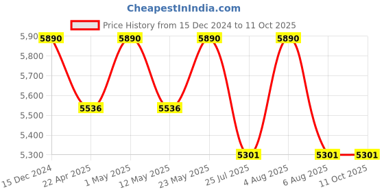 myntra.com vogue eyewear vogue Women Lens & Rectangle Sunglasses With UV Protected Lens 8056597816885 vogue eyewear Price History Graph from 15 Dec 2024 to 11 Oct 2025