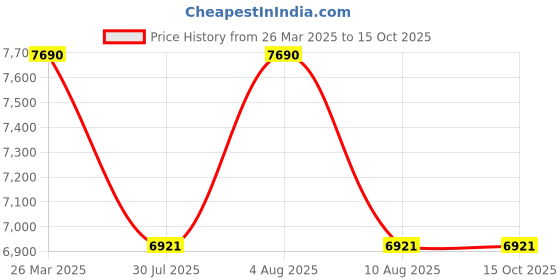 myntra.com vogue eyewear vogue Women Lens & Square Sunglasses With UV Protected Lens 8056597815017 vogue eyewear Price History Graph from 26 Mar 2025 to 14 Oct 2025