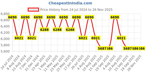 myntra.com vogue eyewear vogue Women Oversized Sunglasses with UV Protected Lens 8056597234313 vogue eyewear Price History Graph from 24 Jul 2024 to 25 Nov 2025