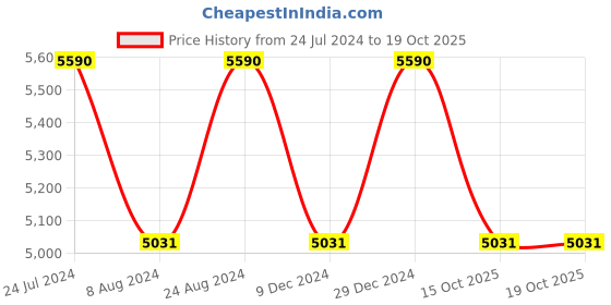 myntra.com vogue eyewear vogue Women Phantos Sunglasses with UV Protected Lens 8056597418645 vogue eyewear Price History Graph from 24 Jul 2024 to 19 Oct 2025