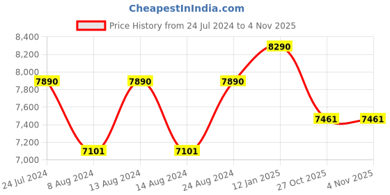 myntra.com vogue eyewear vogue Women Printed Rectangular Sunglasses 0VO2943SB-W65613 vogue eyewear Price History Graph from 24 Jul 2024 to 3 Nov 2025