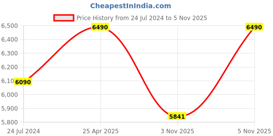 myntra.com vogue eyewear vogue Women Rectangle Sunglasses With UV Protected Lens 8056597813884-Black vogue eyewear Price History Graph from 24 Jul 2024 to 5 Nov 2025