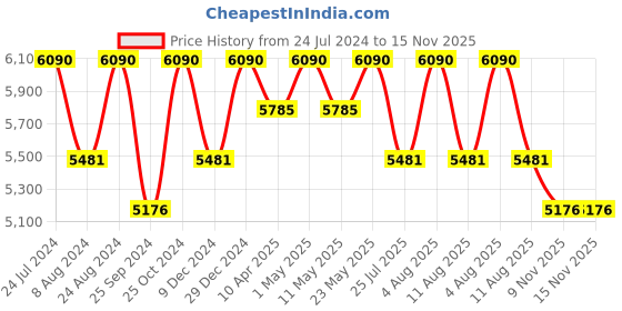 myntra.com vogue eyewear vogue Women Round Sunglasses with UV Protected Lens 8053672911435 vogue eyewear Price History Graph from 24 Jul 2024 to 15 Nov 2025