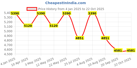 myntra.com vogue eyewear vogue Women Square Sunglasses With UV Protected Lens 8056597826303-Grey vogue eyewear Price History Graph from 4 Jan 2025 to 22 Oct 2025