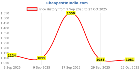 myntra.com Vogue93 Men Opaque Casual Shirt vogue93 Price History Graph from 9 Sep 2025 to 23 Oct 2025