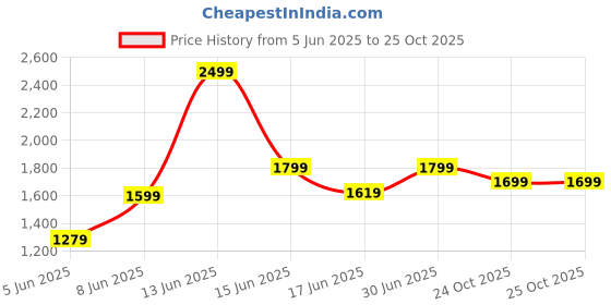 myntra.com Vogueculture Women Floral Printed Angrakha Pure Cotton Kurta with Trousers vogueculture Price History Graph from 5 Jun 2025 to 24 Oct 2025