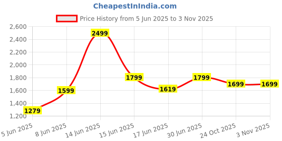 myntra.com Vogueculture Women Floral Printed Pure Cotton Kurta with Trousers vogueculture Price History Graph from 5 Jun 2025 to 2 Nov 2025