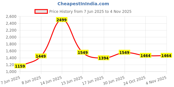 myntra.com Vogueculture Women Floral Printed Regular Pure Cotton Kurti with Trousers vogueculture Price History Graph from 7 Jun 2025 to 2 Nov 2025