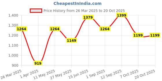 myntra.com Voi Jeans Abstract Printed Classic Slim Fit Cotton Casual Shirt voi jeans Price History Graph from 26 Mar 2025 to 20 Oct 2025