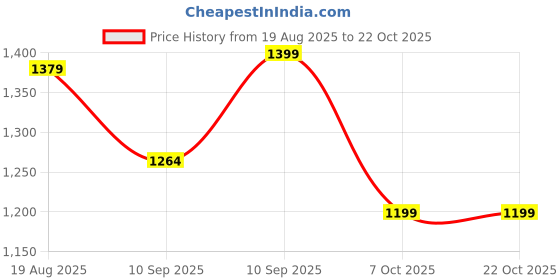 myntra.com Voi Jeans Checked Long Sleeves Slim Fit Pure Cotton Casual Shirt voi jeans Price History Graph from 19 Aug 2025 to 21 Oct 2025
