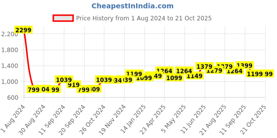 myntra.com Voi Jeans Classic Cotton Casual Shirt voi jeans Price History Graph from 1 Aug 2024 to 20 Oct 2025